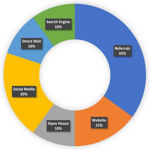 marketing_chart_800x800 Real Estate listings marketing strategy